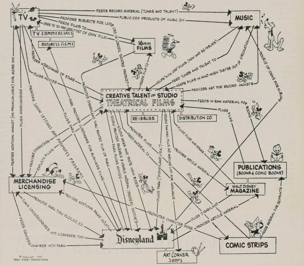Walt Disney's hand-drawn synergy map from 1957: theatrical films in the centre, with arrows linking TV, music, publications, merchandise, comic strips and Disneyland